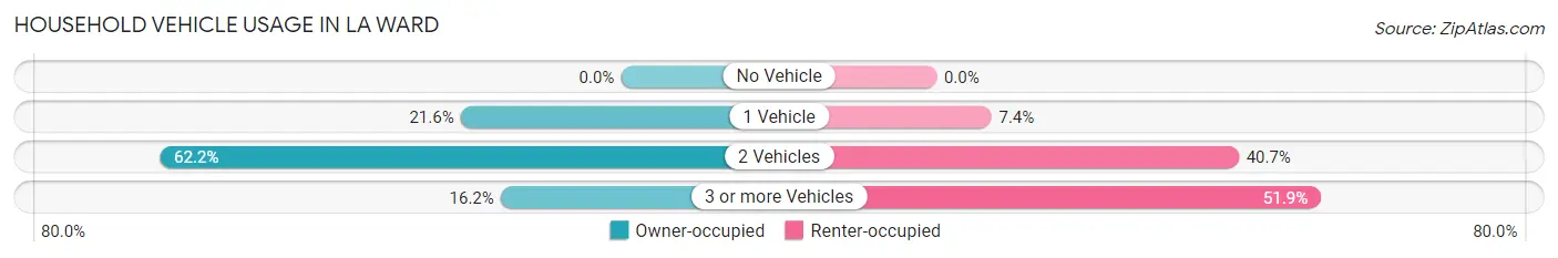 Household Vehicle Usage in La Ward