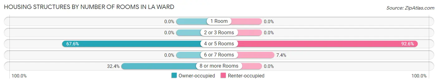 Housing Structures by Number of Rooms in La Ward