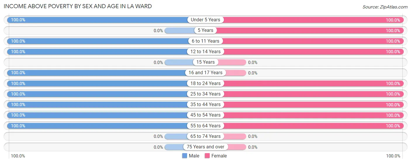 Income Above Poverty by Sex and Age in La Ward