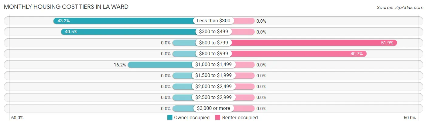 Monthly Housing Cost Tiers in La Ward