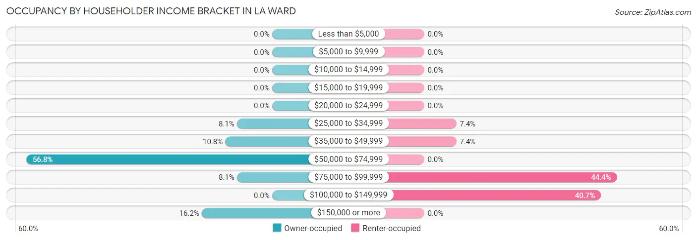 Occupancy by Householder Income Bracket in La Ward