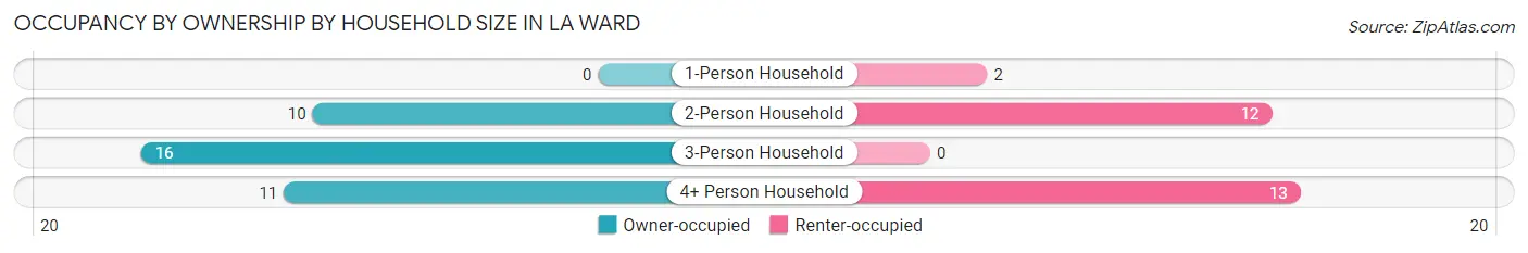 Occupancy by Ownership by Household Size in La Ward