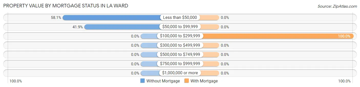 Property Value by Mortgage Status in La Ward