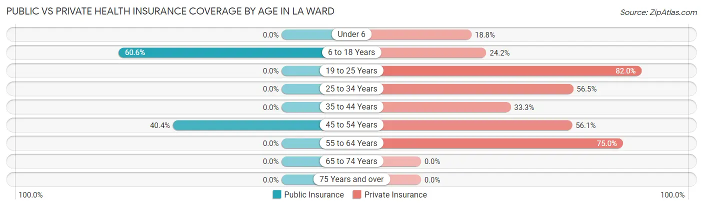 Public vs Private Health Insurance Coverage by Age in La Ward