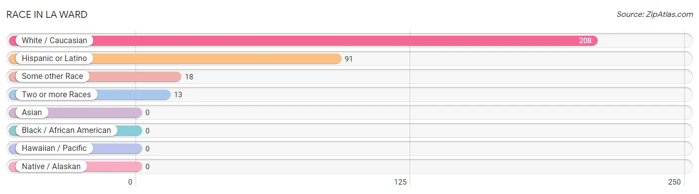 Race in La Ward