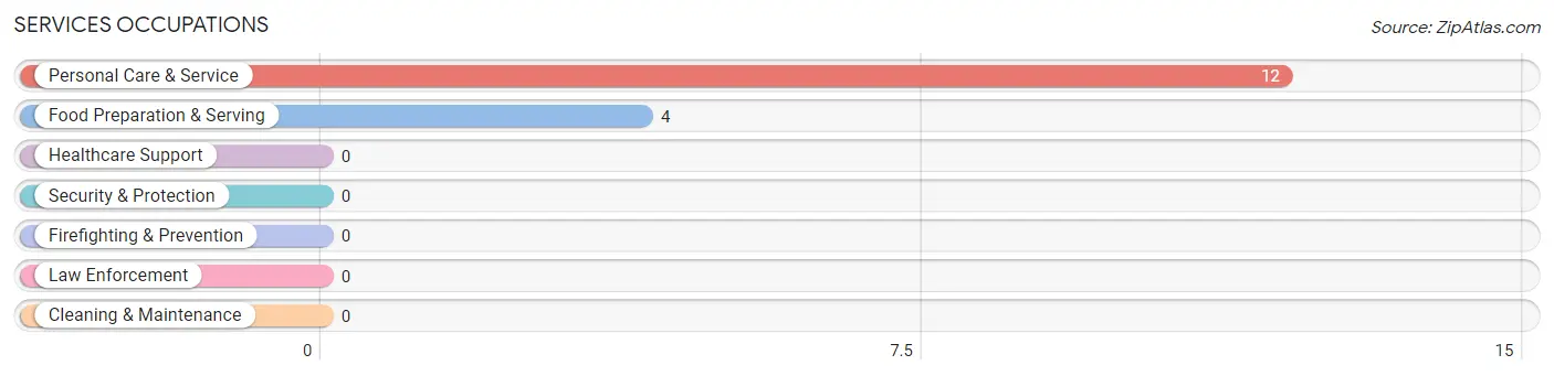 Services Occupations in La Ward