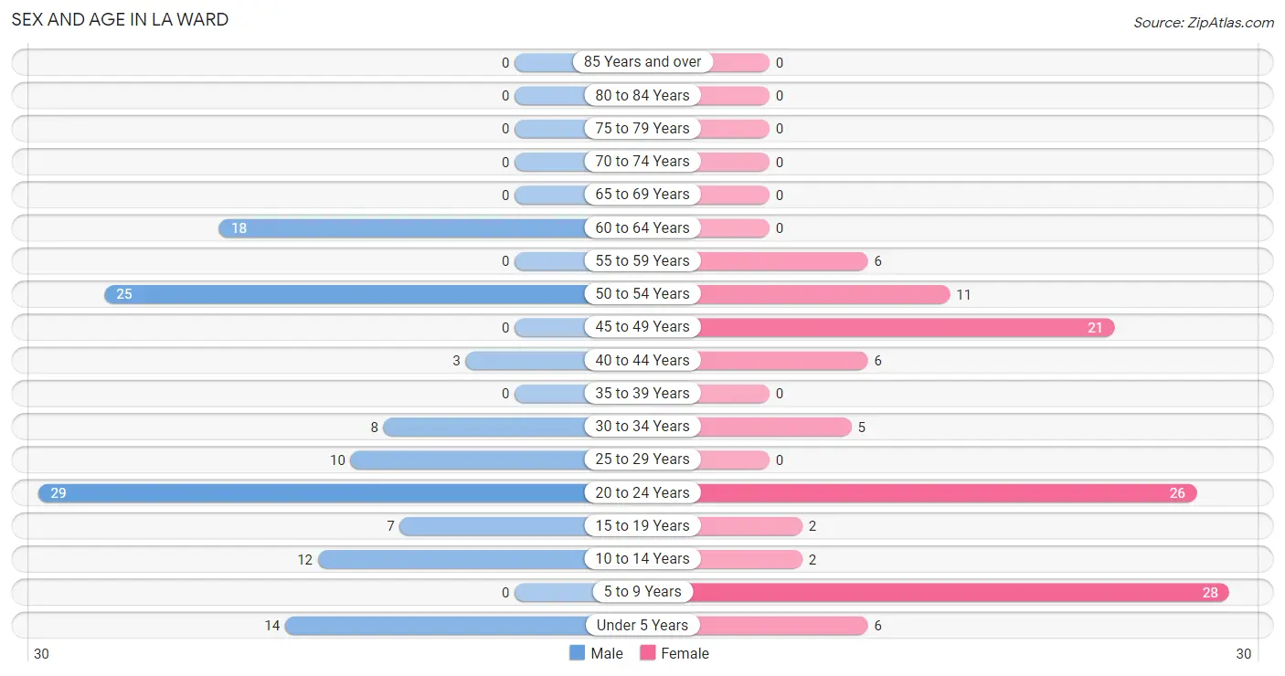 Sex and Age in La Ward