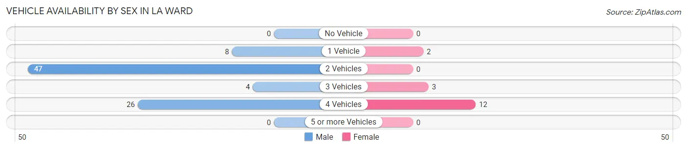 Vehicle Availability by Sex in La Ward