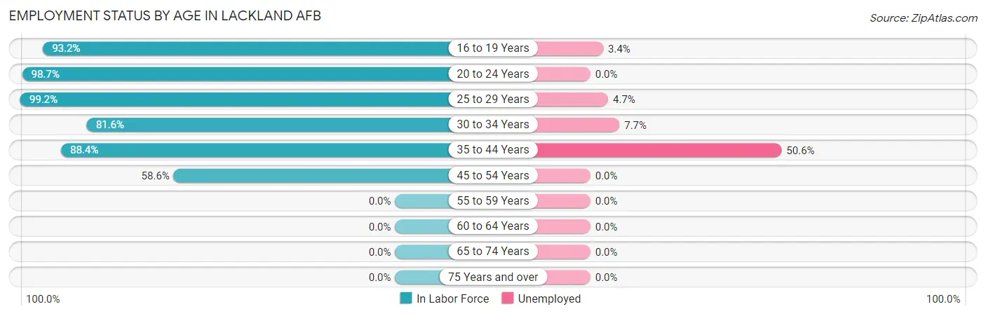Employment Status by Age in Lackland AFB