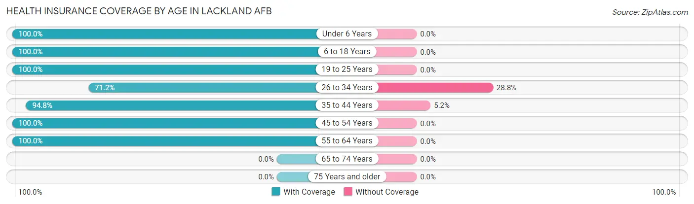 Health Insurance Coverage by Age in Lackland AFB