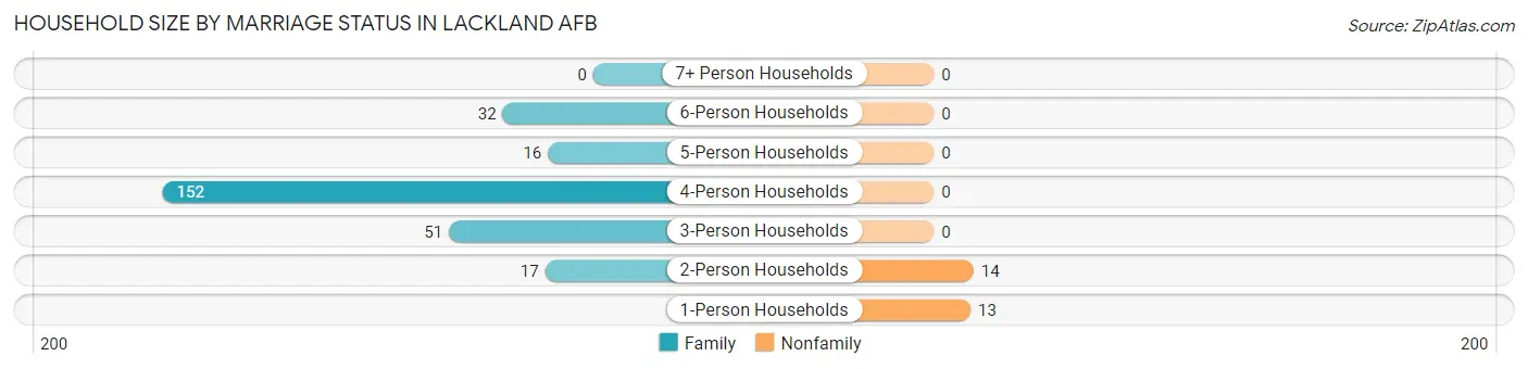 Household Size by Marriage Status in Lackland AFB