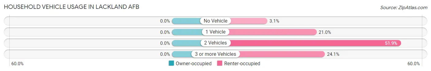 Household Vehicle Usage in Lackland AFB