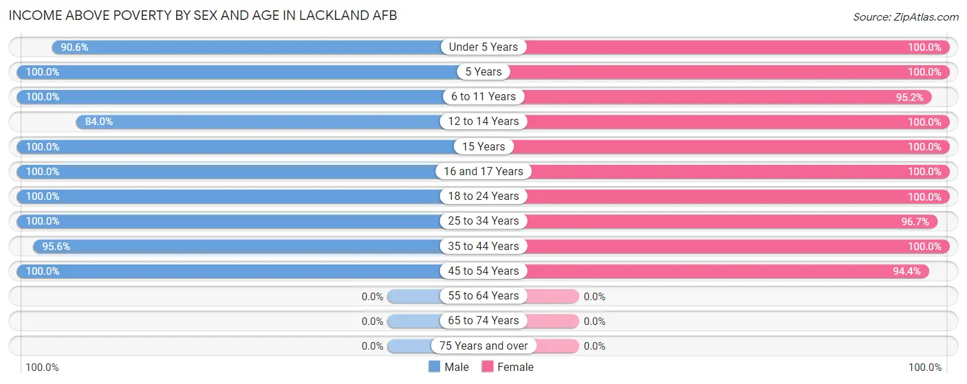 Income Above Poverty by Sex and Age in Lackland AFB