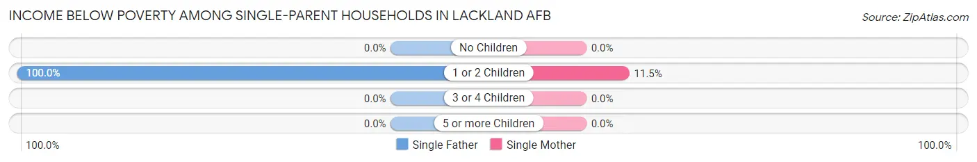 Income Below Poverty Among Single-Parent Households in Lackland AFB