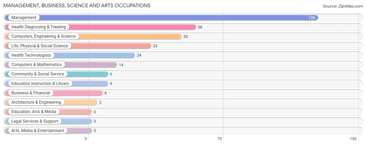 Management, Business, Science and Arts Occupations in Lackland AFB