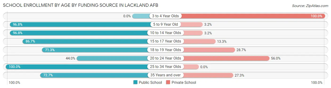 School Enrollment by Age by Funding Source in Lackland AFB