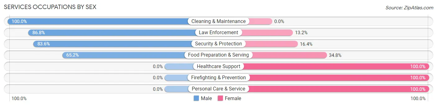 Services Occupations by Sex in Lackland AFB