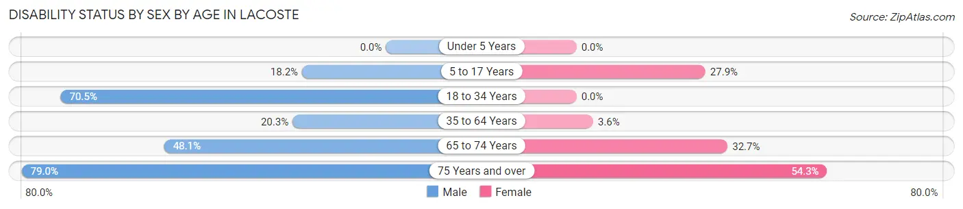 Disability Status by Sex by Age in LaCoste