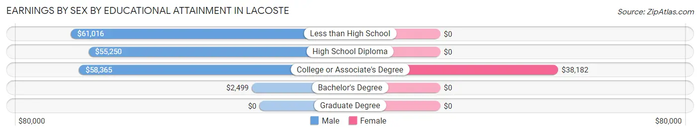 Earnings by Sex by Educational Attainment in LaCoste