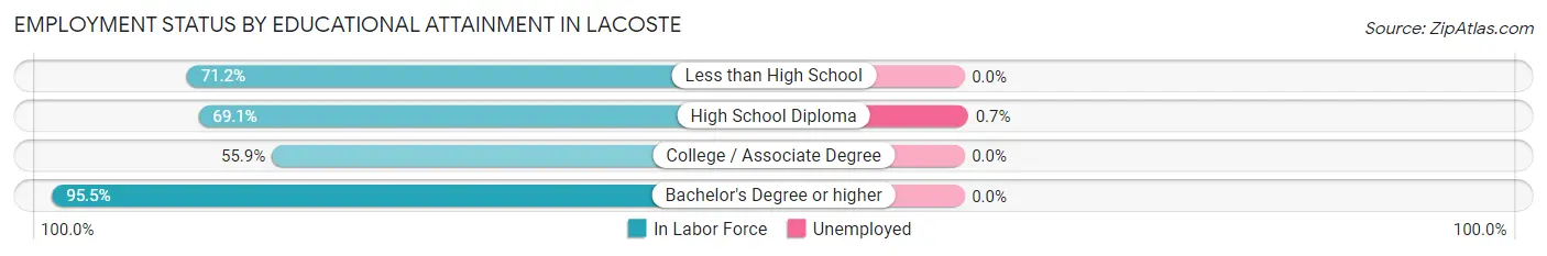 Employment Status by Educational Attainment in LaCoste