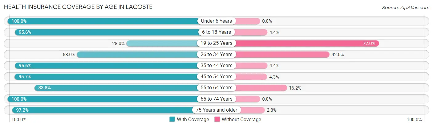 Health Insurance Coverage by Age in LaCoste