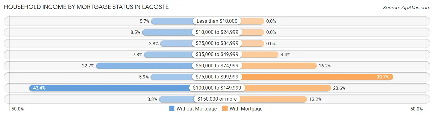 Household Income by Mortgage Status in LaCoste