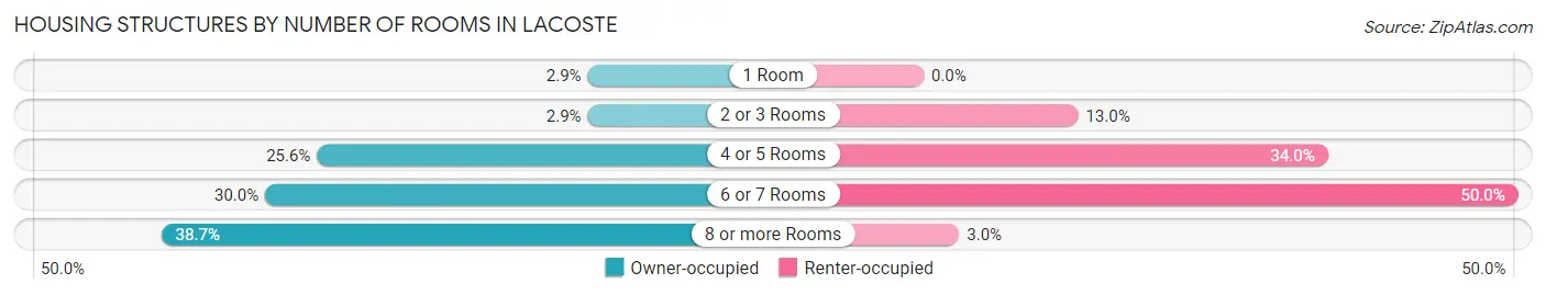 Housing Structures by Number of Rooms in LaCoste