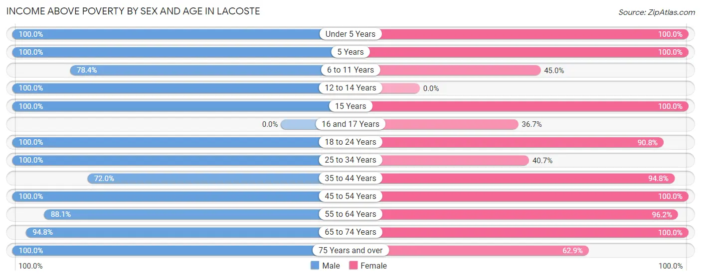Income Above Poverty by Sex and Age in LaCoste