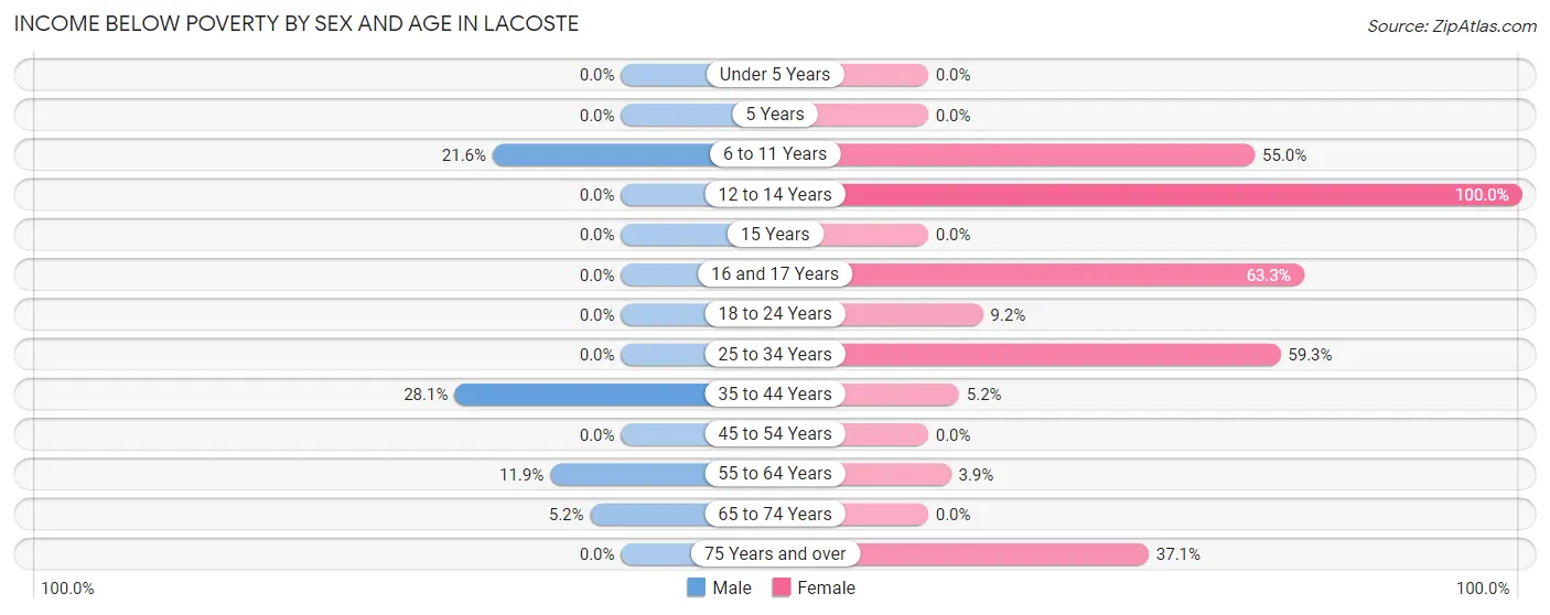 Income Below Poverty by Sex and Age in LaCoste