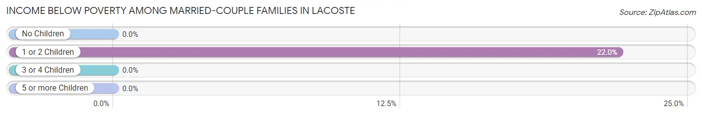 Income Below Poverty Among Married-Couple Families in LaCoste