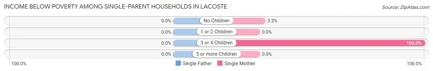 Income Below Poverty Among Single-Parent Households in LaCoste