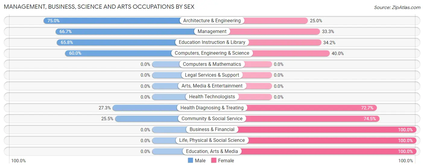 Management, Business, Science and Arts Occupations by Sex in LaCoste