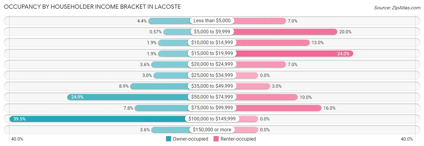 Occupancy by Householder Income Bracket in LaCoste