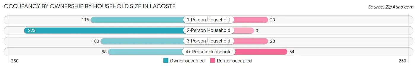 Occupancy by Ownership by Household Size in LaCoste