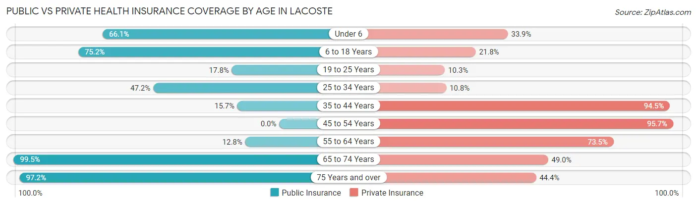 Public vs Private Health Insurance Coverage by Age in LaCoste