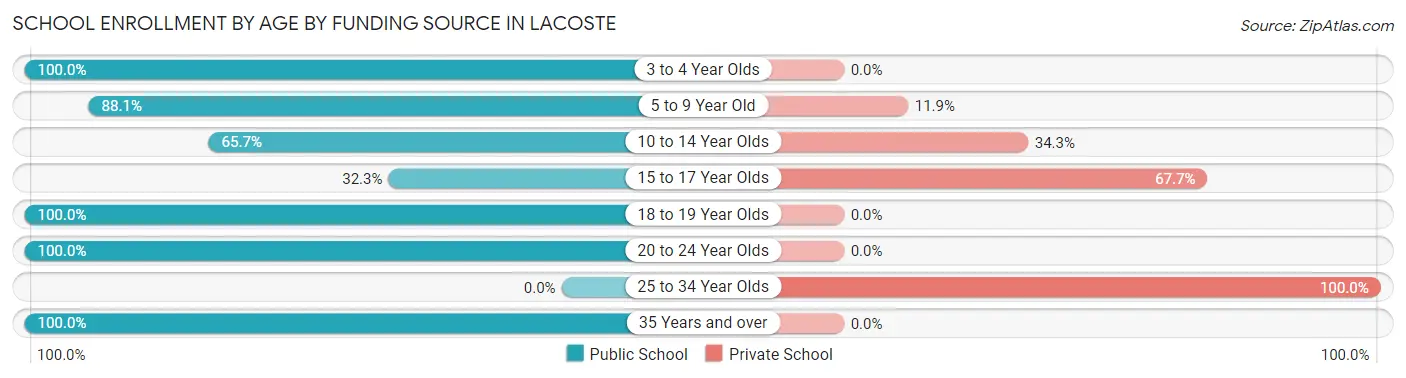 School Enrollment by Age by Funding Source in LaCoste