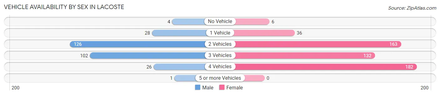 Vehicle Availability by Sex in LaCoste