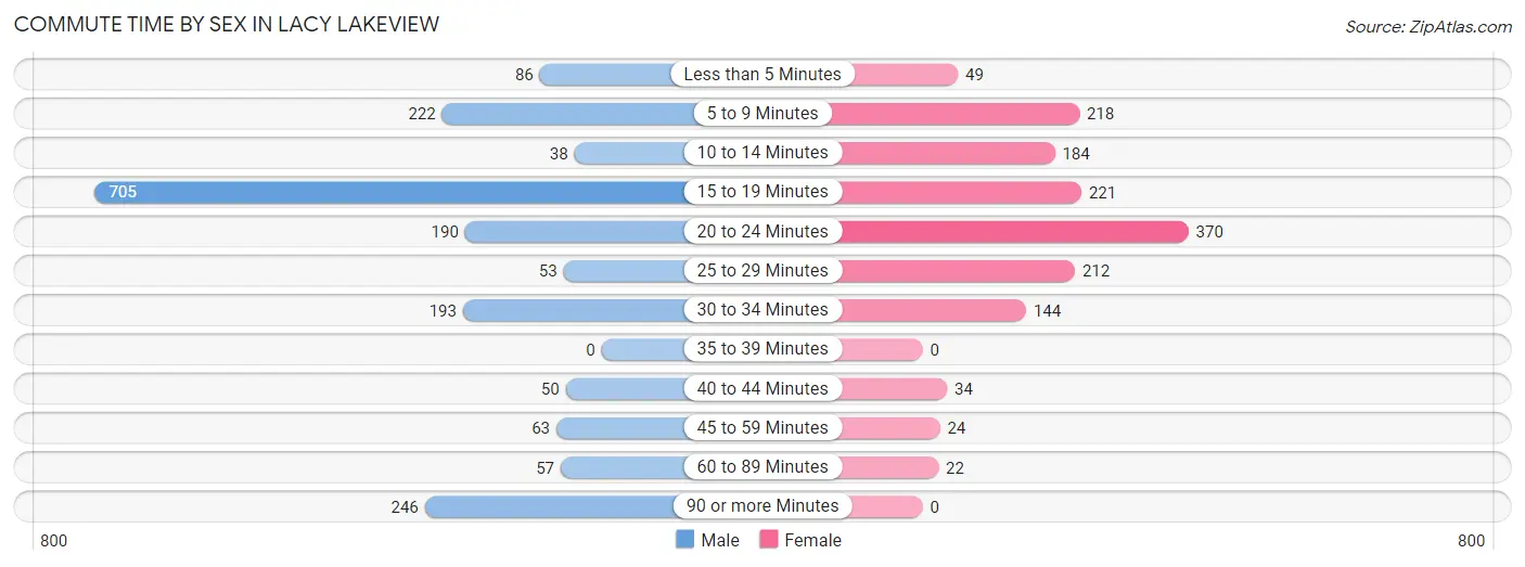 Commute Time by Sex in Lacy Lakeview