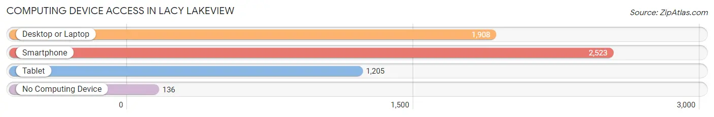 Computing Device Access in Lacy Lakeview