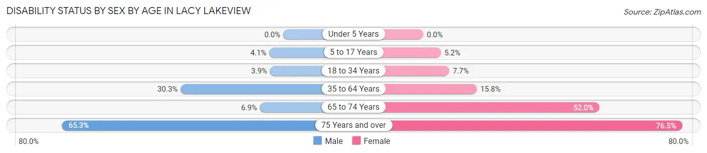 Disability Status by Sex by Age in Lacy Lakeview