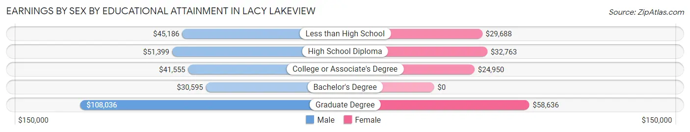 Earnings by Sex by Educational Attainment in Lacy Lakeview
