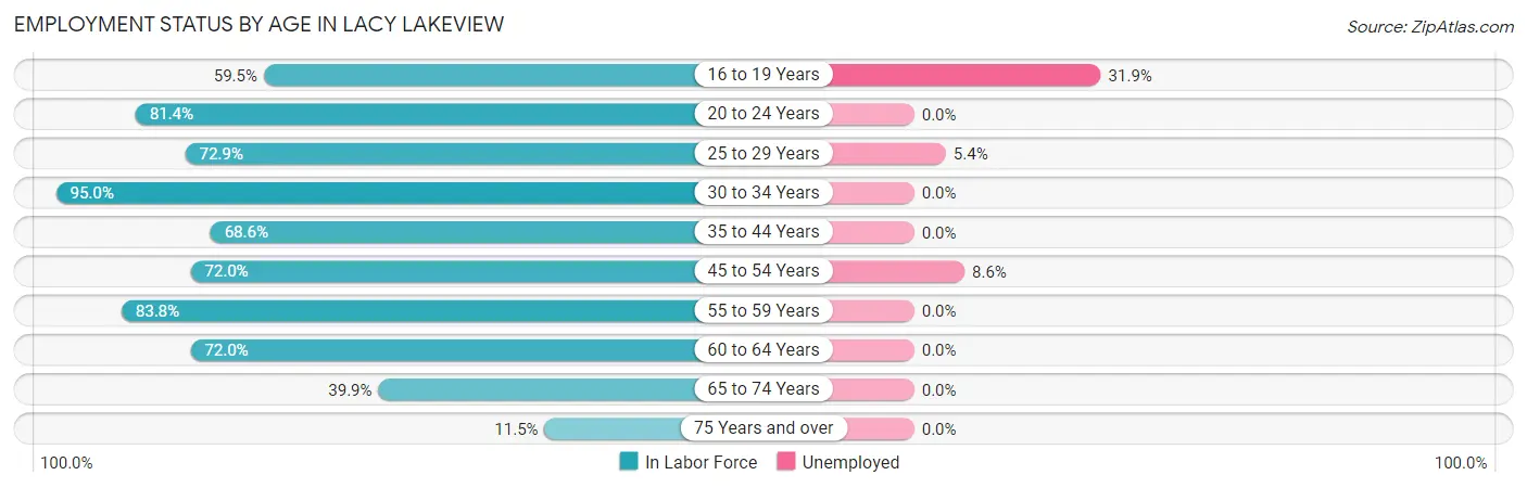 Employment Status by Age in Lacy Lakeview