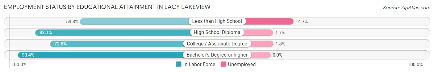 Employment Status by Educational Attainment in Lacy Lakeview