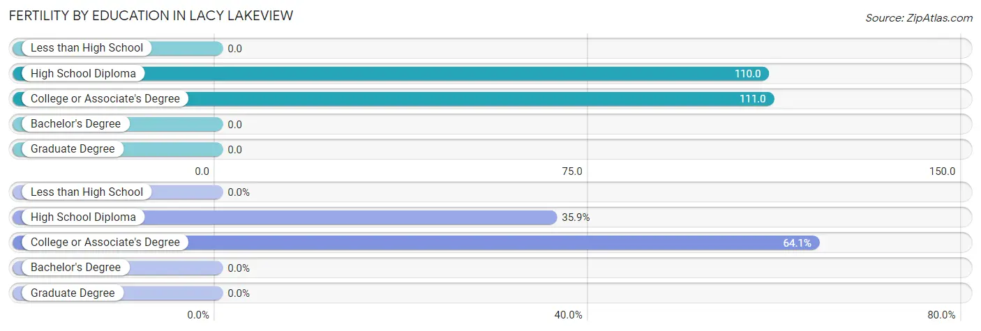 Female Fertility by Education Attainment in Lacy Lakeview