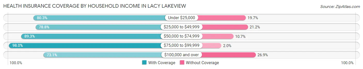 Health Insurance Coverage by Household Income in Lacy Lakeview