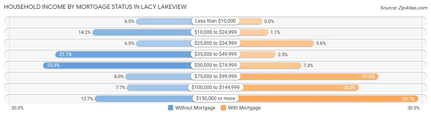 Household Income by Mortgage Status in Lacy Lakeview