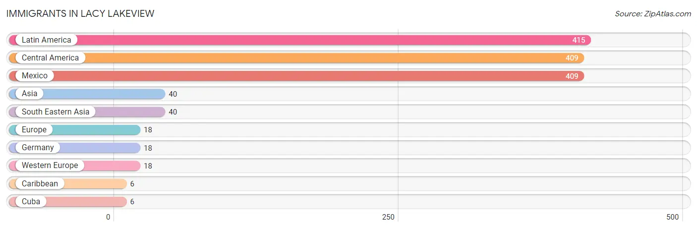 Immigrants in Lacy Lakeview