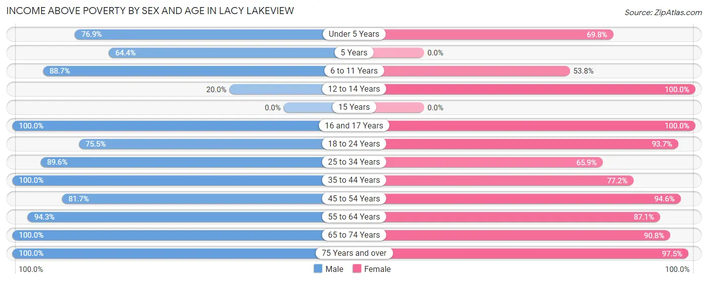 Income Above Poverty by Sex and Age in Lacy Lakeview