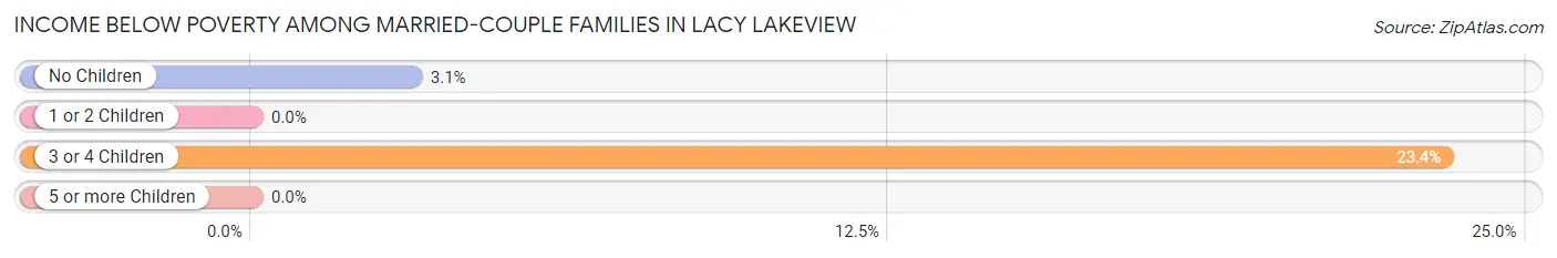 Income Below Poverty Among Married-Couple Families in Lacy Lakeview