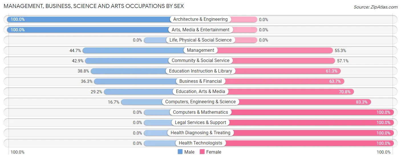 Management, Business, Science and Arts Occupations by Sex in Lacy Lakeview
